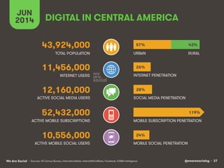 @wearesocialsg • 27We Are Social
ACTIVE MOBILE SOCIAL USERS MOBILE SOCIAL PENETRATION
TOTAL POPULATION
INTERNET USERS
ACTIVE MOBILE SUBSCRIPTIONS
INTERNET PENETRATION
URBAN
MOBILE SUBSCRIPTION PENETRATION
ACTIVE SOCIAL MEDIA USERS SOCIAL MEDIA PENETRATION
• Sources: US Census Bureau, InternetLiveStats, InternetWorldStats, Facebook, GSMA Intelligence
10,556,000
DIGITAL IN CENTRAL AMERICA
JUN
2014
43,924,000
11,456,000
12,160,000
52,432,000
RURAL
57% 43%
26%
28%
24%
119%
 