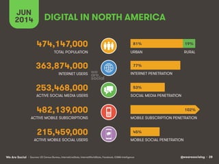 @wearesocialsg • 28We Are Social
ACTIVE MOBILE SOCIAL USERS MOBILE SOCIAL PENETRATION
TOTAL POPULATION
INTERNET USERS
ACTIVE MOBILE SUBSCRIPTIONS
INTERNET PENETRATION
URBAN
MOBILE SUBSCRIPTION PENETRATION
ACTIVE SOCIAL MEDIA USERS SOCIAL MEDIA PENETRATION
• Sources: US Census Bureau, InternetLiveStats, InternetWorldStats, Facebook, GSMA Intelligence
215,459,000
DIGITAL IN NORTH AMERICA
JUN
2014
474,147,000
363,874,000
253,468,000
482,139,000
RURAL
81% 19%
77%
53%
45%
102%
 