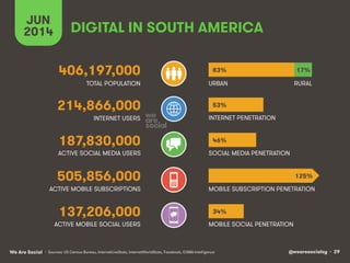 @wearesocialsg • 29We Are Social
ACTIVE MOBILE SOCIAL USERS MOBILE SOCIAL PENETRATION
TOTAL POPULATION
INTERNET USERS
ACTIVE MOBILE SUBSCRIPTIONS
INTERNET PENETRATION
URBAN
MOBILE SUBSCRIPTION PENETRATION
ACTIVE SOCIAL MEDIA USERS SOCIAL MEDIA PENETRATION
• Sources: US Census Bureau, InternetLiveStats, InternetWorldStats, Facebook, GSMA Intelligence
137,206,000
DIGITAL IN SOUTH AMERICA
JUN
2014
406,197,000
214,866,000
187,830,000
505,856,000
RURAL
83% 17%
53%
46%
34%
125%
 