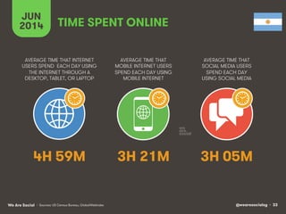 @wearesocialsg • 33We Are Social
AVERAGE TIME THAT INTERNET
USERS SPEND EACH DAY USING
THE INTERNET THROUGH A
DESKTOP, TABLET, OR LAPTOP
AVERAGE TIME THAT
MOBILE INTERNET USERS
SPEND EACH DAY USING
MOBILE INTERNET
AVERAGE TIME THAT
SOCIAL MEDIA USERS
SPEND EACH DAY
USING SOCIAL MEDIA
JUN
2014 TIME SPENT ONLINE
• Sources: US Census Bureau, GlobalWebIndex
4H 59M 3H 21M 3H 05M
 