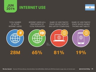 @wearesocialsg • 34We Are Social
TOTAL NUMBER
OF ACTIVE
INTERNET USERS
INTERNET USERS AS A
PERCENTAGE OF
TOTAL POPULATION
SHARE OF WEB TRAFFIC
(PAGE VIEWS): DESKTOP
AND LAPTOP COMPUTERS
SHARE OF WEB TRAFFIC
(PAGE VIEWS): MOBILE
PHONES AND TABLETS
JUN
2014
#
INTERNET USE
• Sources: US Census Bureau, InternetLiveStats, InternetWorldStats, StatCounter. NB: Share based on page views, not internet users
28M 65% 81% 19%
 