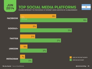 @wearesocialsg • 36We Are Social
JUN
2014 TOP SOCIAL MEDIA PLATFORMS
USED IN THE PAST MONTH
OWN AN ACCOUNT
FIGURES REPRESENT THE PERCENTAGE OF INTERNET USERS SURVEYED BY GLOBALWEBINDEX
• Source: GlobalWebIndex
50%!
23%!
21%!
10%!
7%!
93%!
72%!
57%!
37%!
17%!
FACEBOOK
GOOGLE+
TWITTER
LINKEDIN
INSTAGRAM
 
