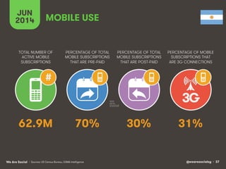 @wearesocialsg • 37We Are Social
TOTAL NUMBER OF
ACTIVE MOBILE
SUBSCRIPTIONS
PERCENTAGE OF TOTAL
MOBILE SUBSCRIPTIONS
THAT ARE PRE-PAID
PERCENTAGE OF TOTAL
MOBILE SUBSCRIPTIONS
THAT ARE POST-PAID
PERCENTAGE OF MOBILE
SUBSCRIPTIONS THAT
ARE 3G CONNECTIONS
JUN
2014
3G
#
MOBILE USE
• Sources: US Census Bureau, GSMA Intelligence
62.9M 70% 30% 31%
 