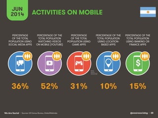 @wearesocialsg • 38We Are Social
JUN
2014
PERCENTAGE OF THE
TOTAL POPULATION
WATCHING VIDEOS
ON MOBILE (YOUTUBE)
PERCENTAGE
OF THE TOTAL
POPULATION USING
SOCIAL MEDIA APPS
PERCENTAGE
OF THE TOTAL
POPULATION USING
GAME APPS
PERCENTAGE OF THE
TOTAL POPULATION
USING LOCATION-
BASED APPS
PERCENTAGE OF THE
TOTAL POPULATION
USING BANKING OR
FINANCE APPS
ACTIVITIES ON MOBILE
$
• Sources: US Census Bureau, GlobalWebIndex
52% 15%31% 10%36%
 