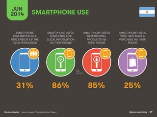 @wearesocialsg • 39We Are Social
SMARTPHONE
PENETRATION AS A
PERCENTAGE OF THE
TOTAL POPULATION
SMARTPHONE USERS
SEARCHING FOR
LOCAL INFORMATION
VIA THEIR PHONE
SMARTPHONE USERS
RESEARCHING
PRODUCTS VIA
THEIR PHONE
SMARTPHONE USERS
WHO HAVE MADE A
PURCHASE VIA THEIR
PHONE
JUN
2014 SMARTPHONE USE
• Source: Google’s “Our Mobile Planet” Report
31% 86% 85% 25%
 