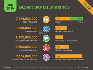 @wearesocialsg • 4We Are Social
TOTAL POPULATION
INTERNET USERS
ACTIVE MOBILE SUBSCRIPTIONS
INTERNET PENETRATION
URBAN
MOBILE SUBSCRIPTION PENETRATION
UNIQUE MOBILE USERS MOBILE PENETRATION
ACTIVE SOCIAL MEDIA USERS SOCIAL MEDIA PENETRATION
GLOBAL DIGITAL STATISTICS
JUN
2014
7,176,000,000
2,908,000,000
1,972,000,000
RURAL
• Sources: US Census Bureau, InternetLiveStats, InternetWorldStats, CNNIC, IAMAI, Facebook, Tencent, VKontakte, GSMA Intelligence
3,553,000,000
7,069,000,000
52% 48%
41%
27%
50%
98%
 