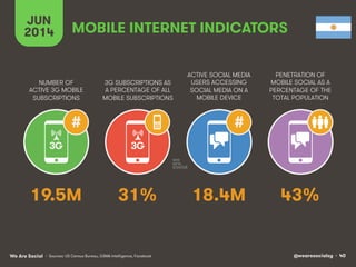 @wearesocialsg • 40We Are Social
NUMBER OF
ACTIVE 3G MOBILE
SUBSCRIPTIONS
3G SUBSCRIPTIONS AS
A PERCENTAGE OF ALL
MOBILE SUBSCRIPTIONS
ACTIVE SOCIAL MEDIA
USERS ACCESSING
SOCIAL MEDIA ON A
MOBILE DEVICE
PENETRATION OF
MOBILE SOCIAL AS A
PERCENTAGE OF THE
TOTAL POPULATION
JUN
2014
# #
3G 3G
MOBILE INTERNET INDICATORS
• Sources: US Census Bureau, GSMA Intelligence, Facebook
19.5M 31% 18.4M 43%
 
