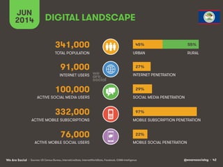 @wearesocialsg • 42We Are Social
ACTIVE MOBILE SOCIAL USERS MOBILE SOCIAL PENETRATION
TOTAL POPULATION
INTERNET USERS
ACTIVE MOBILE SUBSCRIPTIONS
INTERNET PENETRATION
URBAN
MOBILE SUBSCRIPTION PENETRATION
ACTIVE SOCIAL MEDIA USERS SOCIAL MEDIA PENETRATION
• Sources: US Census Bureau, InternetLiveStats, InternetWorldStats, Facebook, GSMA Intelligence
76,000
DIGITAL LANDSCAPE
JUN
2014
341,000
91,000
100,000
332,000
RURAL
45% 55%
27%
29%
22%
97%
 