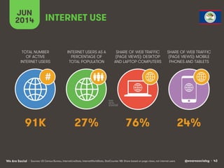 @wearesocialsg • 43We Are Social
TOTAL NUMBER
OF ACTIVE
INTERNET USERS
INTERNET USERS AS A
PERCENTAGE OF
TOTAL POPULATION
SHARE OF WEB TRAFFIC
(PAGE VIEWS): DESKTOP
AND LAPTOP COMPUTERS
SHARE OF WEB TRAFFIC
(PAGE VIEWS): MOBILE
PHONES AND TABLETS
JUN
2014
#
INTERNET USE
• Sources: US Census Bureau, InternetLiveStats, InternetWorldStats, StatCounter. NB: Share based on page views, not internet users
91K 27% 76% 24%
 