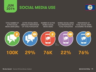@wearesocialsg • 44We Are Social
JUN
2014
#
ACTIVE SOCIAL MEDIA
USERS AS A PERCENTAGE
OF TOTAL POPULATION
TOTAL NUMBER OF
ACTIVE SOCIAL
MEDIA USERS (MAU)
NUMBER OF ACTIVE
MOBILE SOCIAL
MEDIA USERS
MOBILE SOCIAL USERS
AS A PERCENTAGE OF
TOTAL POPULATION
PERCENTAGE OF
TOTAL SOCIAL USERS
ACCESSING VIA MOBILE
#
SOCIAL MEDIA USE
• Sources: US Census Bureau, Facebook
29% 76%76K 22%100K
 