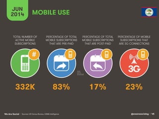 @wearesocialsg • 45We Are Social
TOTAL NUMBER OF
ACTIVE MOBILE
SUBSCRIPTIONS
PERCENTAGE OF TOTAL
MOBILE SUBSCRIPTIONS
THAT ARE PRE-PAID
PERCENTAGE OF TOTAL
MOBILE SUBSCRIPTIONS
THAT ARE POST-PAID
PERCENTAGE OF MOBILE
SUBSCRIPTIONS THAT
ARE 3G CONNECTIONS
JUN
2014
3G
#
MOBILE USE
• Sources: US Census Bureau, GSMA Intelligence
332K 83% 17% 23%
 