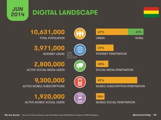 @wearesocialsg • 48We Are Social
ACTIVE MOBILE SOCIAL USERS MOBILE SOCIAL PENETRATION
TOTAL POPULATION
INTERNET USERS
ACTIVE MOBILE SUBSCRIPTIONS
INTERNET PENETRATION
URBAN
MOBILE SUBSCRIPTION PENETRATION
ACTIVE SOCIAL MEDIA USERS SOCIAL MEDIA PENETRATION
• Sources: US Census Bureau, InternetLiveStats, InternetWorldStats, Facebook, GSMA Intelligence
1,920,000
DIGITAL LANDSCAPE
JUN
2014
10,631,000
3,971,000
2,800,000
9,300,000
RURAL
67% 33%
37%
26%
18%
87%
 