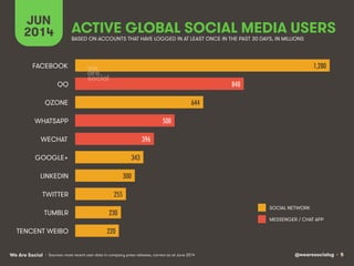 @wearesocialsg • 5We Are Social
ACTIVE GLOBAL SOCIAL MEDIA USERS
JUN
2014
• Sources: most recent user data in company press releases, correct as at June 2014
SOCIAL NETWORK
MESSENGER / CHAT APP
BASED ON ACCOUNTS THAT HAVE LOGGED IN AT LEAST ONCE IN THE PAST 30 DAYS, IN MILLIONS
1,280 !
848 !
644 !
500 !
396 !
343 !
300 !
255 !
230 !
220 !
FACEBOOK
QQ
QZONE
WHATSAPP
WECHAT
GOOGLE+
LINKEDIN
TWITTER
TUMBLR
TENCENT WEIBO
 