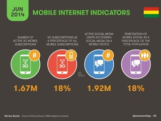 @wearesocialsg • 52We Are Social
NUMBER OF
ACTIVE 3G MOBILE
SUBSCRIPTIONS
3G SUBSCRIPTIONS AS
A PERCENTAGE OF ALL
MOBILE SUBSCRIPTIONS
ACTIVE SOCIAL MEDIA
USERS ACCESSING
SOCIAL MEDIA ON A
MOBILE DEVICE
PENETRATION OF
MOBILE SOCIAL AS A
PERCENTAGE OF THE
TOTAL POPULATION
JUN
2014
# #
3G 3G
MOBILE INTERNET INDICATORS
• Sources: US Census Bureau, GSMA Intelligence, Facebook
1.67M 18% 1.92M 18%
 