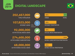 @wearesocialsg • 54We Are Social
ACTIVE MOBILE SOCIAL USERS MOBILE SOCIAL PENETRATION
TOTAL POPULATION
INTERNET USERS
ACTIVE MOBILE SUBSCRIPTIONS
INTERNET PENETRATION
URBAN
MOBILE SUBSCRIPTION PENETRATION
ACTIVE SOCIAL MEDIA USERS SOCIAL MEDIA PENETRATION
• Sources: US Census Bureau, InternetLiveStats, InternetWorldStats, Facebook, GSMA Intelligence
68,000,000
DIGITAL LANDSCAPE
JUN
2014
202,657,000
107,823,000
92,000,000
274,600,000
RURAL
85% 15%
53%
45%
34%
136%
 