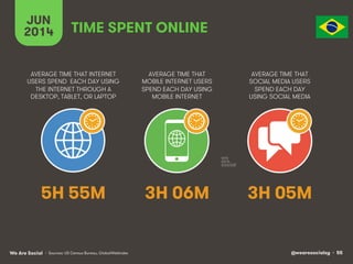 @wearesocialsg • 55We Are Social
AVERAGE TIME THAT INTERNET
USERS SPEND EACH DAY USING
THE INTERNET THROUGH A
DESKTOP, TABLET, OR LAPTOP
AVERAGE TIME THAT
MOBILE INTERNET USERS
SPEND EACH DAY USING
MOBILE INTERNET
AVERAGE TIME THAT
SOCIAL MEDIA USERS
SPEND EACH DAY
USING SOCIAL MEDIA
JUN
2014 TIME SPENT ONLINE
• Sources: US Census Bureau, GlobalWebIndex
5H 55M 3H 06M 3H 05M
 