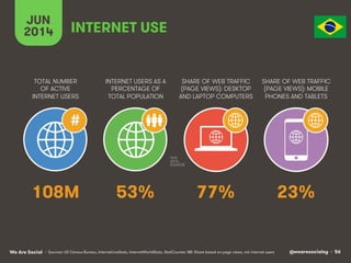 @wearesocialsg • 56We Are Social
TOTAL NUMBER
OF ACTIVE
INTERNET USERS
INTERNET USERS AS A
PERCENTAGE OF
TOTAL POPULATION
SHARE OF WEB TRAFFIC
(PAGE VIEWS): DESKTOP
AND LAPTOP COMPUTERS
SHARE OF WEB TRAFFIC
(PAGE VIEWS): MOBILE
PHONES AND TABLETS
JUN
2014
#
INTERNET USE
• Sources: US Census Bureau, InternetLiveStats, InternetWorldStats, StatCounter. NB: Share based on page views, not internet users
108M 53% 77% 23%
 