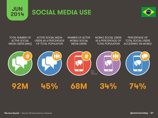 @wearesocialsg • 57We Are Social
JUN
2014
#
ACTIVE SOCIAL MEDIA
USERS AS A PERCENTAGE
OF TOTAL POPULATION
TOTAL NUMBER OF
ACTIVE SOCIAL
MEDIA USERS (MAU)
NUMBER OF ACTIVE
MOBILE SOCIAL
MEDIA USERS
MOBILE SOCIAL USERS
AS A PERCENTAGE OF
TOTAL POPULATION
PERCENTAGE OF
TOTAL SOCIAL USERS
ACCESSING VIA MOBILE
#
SOCIAL MEDIA USE
• Sources: US Census Bureau, Facebook
45% 74%68M 34%92M
 