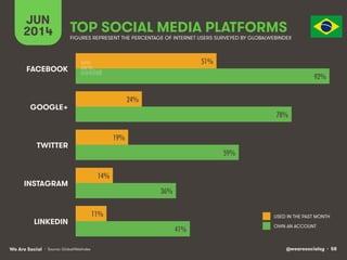 @wearesocialsg • 58We Are Social
JUN
2014 TOP SOCIAL MEDIA PLATFORMS
USED IN THE PAST MONTH
OWN AN ACCOUNT
FIGURES REPRESENT THE PERCENTAGE OF INTERNET USERS SURVEYED BY GLOBALWEBINDEX
• Source: GlobalWebIndex
51%!
24%!
19%!
14%!
11%!
92%!
78%!
59%!
36%!
41%!
FACEBOOK
GOOGLE+
TWITTER
INSTAGRAM
LINKEDIN
 