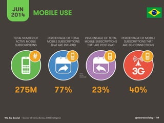 @wearesocialsg • 59We Are Social
TOTAL NUMBER OF
ACTIVE MOBILE
SUBSCRIPTIONS
PERCENTAGE OF TOTAL
MOBILE SUBSCRIPTIONS
THAT ARE PRE-PAID
PERCENTAGE OF TOTAL
MOBILE SUBSCRIPTIONS
THAT ARE POST-PAID
PERCENTAGE OF MOBILE
SUBSCRIPTIONS THAT
ARE 3G CONNECTIONS
JUN
2014
3G
#
MOBILE USE
• Sources: US Census Bureau, GSMA Intelligence
275M 77% 23% 40%
 