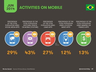 @wearesocialsg • 60We Are Social
JUN
2014
PERCENTAGE OF THE
TOTAL POPULATION
WATCHING VIDEOS
ON MOBILE (YOUTUBE)
PERCENTAGE
OF THE TOTAL
POPULATION USING
SOCIAL MEDIA APPS
PERCENTAGE
OF THE TOTAL
POPULATION USING
GAME APPS
PERCENTAGE OF THE
TOTAL POPULATION
USING LOCATION-
BASED APPS
PERCENTAGE OF THE
TOTAL POPULATION
USING BANKING OR
FINANCE APPS
ACTIVITIES ON MOBILE
$
• Sources: US Census Bureau, GlobalWebIndex
43% 13%27% 12%29%
 