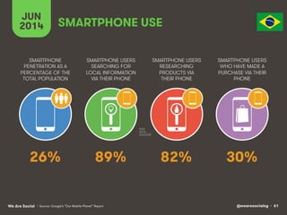 @wearesocialsg • 61We Are Social
SMARTPHONE
PENETRATION AS A
PERCENTAGE OF THE
TOTAL POPULATION
SMARTPHONE USERS
SEARCHING FOR
LOCAL INFORMATION
VIA THEIR PHONE
SMARTPHONE USERS
RESEARCHING
PRODUCTS VIA
THEIR PHONE
SMARTPHONE USERS
WHO HAVE MADE A
PURCHASE VIA THEIR
PHONE
JUN
2014 SMARTPHONE USE
• Source: Google’s “Our Mobile Planet” Report
26% 89% 82% 30%
 