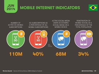 @wearesocialsg • 62We Are Social
NUMBER OF
ACTIVE 3G MOBILE
SUBSCRIPTIONS
3G SUBSCRIPTIONS AS
A PERCENTAGE OF ALL
MOBILE SUBSCRIPTIONS
ACTIVE SOCIAL MEDIA
USERS ACCESSING
SOCIAL MEDIA ON A
MOBILE DEVICE
PENETRATION OF
MOBILE SOCIAL AS A
PERCENTAGE OF THE
TOTAL POPULATION
JUN
2014
# #
3G 3G
MOBILE INTERNET INDICATORS
• Sources: US Census Bureau, GSMA Intelligence, Facebook
110M 40% 68M 34%
 