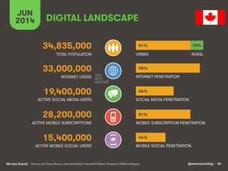 @wearesocialsg • 64We Are Social
ACTIVE MOBILE SOCIAL USERS MOBILE SOCIAL PENETRATION
TOTAL POPULATION
INTERNET USERS
ACTIVE MOBILE SUBSCRIPTIONS
INTERNET PENETRATION
URBAN
MOBILE SUBSCRIPTION PENETRATION
ACTIVE SOCIAL MEDIA USERS SOCIAL MEDIA PENETRATION
• Sources: US Census Bureau, InternetLiveStats, InternetWorldStats, Facebook, GSMA Intelligence
15,400,000
DIGITAL LANDSCAPE
JUN
2014
34,835,000
33,000,000
19,400,000
28,200,000
RURAL
81% 19%
95%
56%
44%
81%
 
