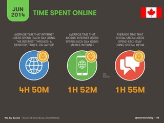 @wearesocialsg • 65We Are Social
AVERAGE TIME THAT INTERNET
USERS SPEND EACH DAY USING
THE INTERNET THROUGH A
DESKTOP, TABLET, OR LAPTOP
AVERAGE TIME THAT
MOBILE INTERNET USERS
SPEND EACH DAY USING
MOBILE INTERNET
AVERAGE TIME THAT
SOCIAL MEDIA USERS
SPEND EACH DAY
USING SOCIAL MEDIA
JUN
2014 TIME SPENT ONLINE
• Sources: US Census Bureau, GlobalWebIndex
4H 50M 1H 52M 1H 55M
 