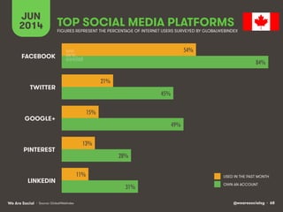 @wearesocialsg • 68We Are Social
JUN
2014 TOP SOCIAL MEDIA PLATFORMS
USED IN THE PAST MONTH
OWN AN ACCOUNT
FIGURES REPRESENT THE PERCENTAGE OF INTERNET USERS SURVEYED BY GLOBALWEBINDEX
• Source: GlobalWebIndex
54%!
21%!
15%!
13%!
11%!
84%!
45%!
49%!
28%!
31%!
FACEBOOK
TWITTER
GOOGLE+
PINTEREST
LINKEDIN
 