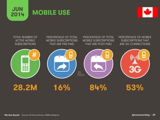 @wearesocialsg • 69We Are Social
TOTAL NUMBER OF
ACTIVE MOBILE
SUBSCRIPTIONS
PERCENTAGE OF TOTAL
MOBILE SUBSCRIPTIONS
THAT ARE PRE-PAID
PERCENTAGE OF TOTAL
MOBILE SUBSCRIPTIONS
THAT ARE POST-PAID
PERCENTAGE OF MOBILE
SUBSCRIPTIONS THAT
ARE 3G CONNECTIONS
JUN
2014
3G
#
MOBILE USE
• Sources: US Census Bureau, GSMA Intelligence
28.2M 16% 84% 53%
 