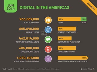 @wearesocialsg • 7We Are Social
TOTAL POPULATION
INTERNET USERS
ACTIVE MOBILE SUBSCRIPTIONS
INTERNET PENETRATION
URBAN
MOBILE SUBSCRIPTION PENETRATION
UNIQUE MOBILE USERS MOBILE PENETRATION
ACTIVE SOCIAL MEDIA USERS SOCIAL MEDIA PENETRATION
DIGITAL IN THE AMERICAS
JUN
2014
966,069,000
605,640,000
462,014,000
RURAL
• Sources: US Census Bureau, InternetLiveStats, InternetWorldStats, Facebook, GSMA Intelligence
605,000,000
1,070,107,000
80% 20%
63%
48%
63%
111%
 