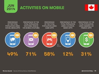 @wearesocialsg • 70We Are Social
JUN
2014
PERCENTAGE OF THE
TOTAL POPULATION
WATCHING VIDEOS
ON MOBILE (YOUTUBE)
PERCENTAGE
OF THE TOTAL
POPULATION USING
SOCIAL MEDIA APPS
PERCENTAGE
OF THE TOTAL
POPULATION USING
GAME APPS
PERCENTAGE OF THE
TOTAL POPULATION
USING LOCATION-
BASED APPS
PERCENTAGE OF THE
TOTAL POPULATION
USING BANKING OR
FINANCE APPS
ACTIVITIES ON MOBILE
$
• Sources: US Census Bureau, GlobalWebIndex
71% 31%58% 12%49%
 