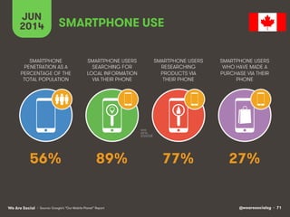 @wearesocialsg • 71We Are Social
SMARTPHONE
PENETRATION AS A
PERCENTAGE OF THE
TOTAL POPULATION
SMARTPHONE USERS
SEARCHING FOR
LOCAL INFORMATION
VIA THEIR PHONE
SMARTPHONE USERS
RESEARCHING
PRODUCTS VIA
THEIR PHONE
SMARTPHONE USERS
WHO HAVE MADE A
PURCHASE VIA THEIR
PHONE
JUN
2014 SMARTPHONE USE
• Source: Google’s “Our Mobile Planet” Report
56% 89% 77% 27%
 