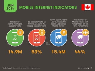 @wearesocialsg • 72We Are Social
NUMBER OF
ACTIVE 3G MOBILE
SUBSCRIPTIONS
3G SUBSCRIPTIONS AS
A PERCENTAGE OF ALL
MOBILE SUBSCRIPTIONS
ACTIVE SOCIAL MEDIA
USERS ACCESSING
SOCIAL MEDIA ON A
MOBILE DEVICE
PENETRATION OF
MOBILE SOCIAL AS A
PERCENTAGE OF THE
TOTAL POPULATION
JUN
2014
# #
3G 3G
MOBILE INTERNET INDICATORS
• Sources: US Census Bureau, GSMA Intelligence, Facebook
14.9M 53% 15.4M 44%
 