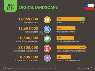 @wearesocialsg • 74We Are Social
ACTIVE MOBILE SOCIAL USERS MOBILE SOCIAL PENETRATION
TOTAL POPULATION
INTERNET USERS
ACTIVE MOBILE SUBSCRIPTIONS
INTERNET PENETRATION
URBAN
MOBILE SUBSCRIPTION PENETRATION
ACTIVE SOCIAL MEDIA USERS SOCIAL MEDIA PENETRATION
• Sources: US Census Bureau, InternetLiveStats, InternetWorldStats, Facebook, GSMA Intelligence
8,600,000
DIGITAL LANDSCAPE
JUN
2014
17,364,000
11,687,000
10,600,000
27,100,000
RURAL
89%
67%
61%
50%
156%
11%
 