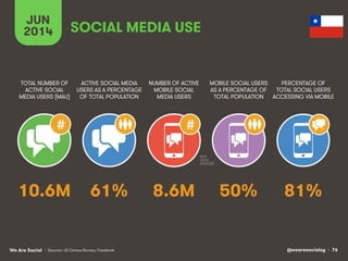 @wearesocialsg • 76We Are Social
JUN
2014
#
ACTIVE SOCIAL MEDIA
USERS AS A PERCENTAGE
OF TOTAL POPULATION
TOTAL NUMBER OF
ACTIVE SOCIAL
MEDIA USERS (MAU)
NUMBER OF ACTIVE
MOBILE SOCIAL
MEDIA USERS
MOBILE SOCIAL USERS
AS A PERCENTAGE OF
TOTAL POPULATION
PERCENTAGE OF
TOTAL SOCIAL USERS
ACCESSING VIA MOBILE
#
SOCIAL MEDIA USE
• Sources: US Census Bureau, Facebook
61% 81%8.6M 50%10.6M
 