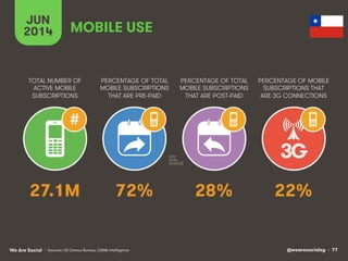 @wearesocialsg • 77We Are Social
TOTAL NUMBER OF
ACTIVE MOBILE
SUBSCRIPTIONS
PERCENTAGE OF TOTAL
MOBILE SUBSCRIPTIONS
THAT ARE PRE-PAID
PERCENTAGE OF TOTAL
MOBILE SUBSCRIPTIONS
THAT ARE POST-PAID
PERCENTAGE OF MOBILE
SUBSCRIPTIONS THAT
ARE 3G CONNECTIONS
JUN
2014
3G
#
MOBILE USE
• Sources: US Census Bureau, GSMA Intelligence
27.1M 72% 28% 22%
 