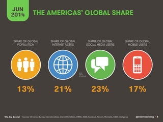 @wearesocialsg • 8We Are Social
SHARE OF GLOBAL
POPULATION
SHARE OF GLOBAL
INTERNET USERS
SHARE OF GLOBAL
SOCIAL MEDIA USERS
SHARE OF GLOBAL
MOBILE USERS
JUN
2014 THE AMERICAS’ GLOBAL SHARE
13% 21% 23% 17%
• Sources: US Census Bureau, InternetLiveStats, InternetWorldStats, CNNIC, IAMAI, Facebook, Tencent, VKontakte, GSMA Intelligence
 