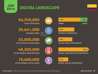 @wearesocialsg • 80We Are Social
ACTIVE MOBILE SOCIAL USERS MOBILE SOCIAL PENETRATION
TOTAL POPULATION
INTERNET USERS
ACTIVE MOBILE SUBSCRIPTIONS
INTERNET PENETRATION
URBAN
MOBILE SUBSCRIPTION PENETRATION
ACTIVE SOCIAL MEDIA USERS SOCIAL MEDIA PENETRATION
• Sources: US Census Bureau, InternetLiveStats, InternetWorldStats, Facebook, GSMA Intelligence
15,600,000
DIGITAL LANDSCAPE
JUN
2014
46,245,000
25,661,000
22,000,000
48,200,000
RURAL
75% 25%
55%
48%
34%
104%
 