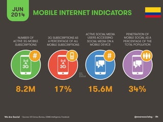 @wearesocialsg • 84We Are Social
NUMBER OF
ACTIVE 3G MOBILE
SUBSCRIPTIONS
3G SUBSCRIPTIONS AS
A PERCENTAGE OF ALL
MOBILE SUBSCRIPTIONS
ACTIVE SOCIAL MEDIA
USERS ACCESSING
SOCIAL MEDIA ON A
MOBILE DEVICE
PENETRATION OF
MOBILE SOCIAL AS A
PERCENTAGE OF THE
TOTAL POPULATION
JUN
2014
# #
3G 3G
MOBILE INTERNET INDICATORS
• Sources: US Census Bureau, GSMA Intelligence, Facebook
8.2M 17% 15.6M 34%
 