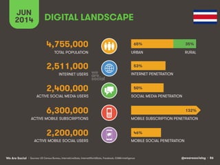 @wearesocialsg • 86We Are Social
ACTIVE MOBILE SOCIAL USERS MOBILE SOCIAL PENETRATION
TOTAL POPULATION
INTERNET USERS
ACTIVE MOBILE SUBSCRIPTIONS
INTERNET PENETRATION
URBAN
MOBILE SUBSCRIPTION PENETRATION
ACTIVE SOCIAL MEDIA USERS SOCIAL MEDIA PENETRATION
• Sources: US Census Bureau, InternetLiveStats, InternetWorldStats, Facebook, GSMA Intelligence
2,200,000
DIGITAL LANDSCAPE
JUN
2014
4,755,000
2,511,000
2,400,000
6,300,000
RURAL
65% 35%
53%
50%
46%
132%
 