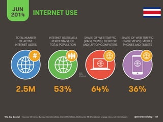 @wearesocialsg • 87We Are Social
TOTAL NUMBER
OF ACTIVE
INTERNET USERS
INTERNET USERS AS A
PERCENTAGE OF
TOTAL POPULATION
SHARE OF WEB TRAFFIC
(PAGE VIEWS): DESKTOP
AND LAPTOP COMPUTERS
SHARE OF WEB TRAFFIC
(PAGE VIEWS): MOBILE
PHONES AND TABLETS
JUN
2014
#
INTERNET USE
• Sources: US Census Bureau, InternetLiveStats, InternetWorldStats, StatCounter. NB: Share based on page views, not internet users
2.5M 53% 64% 36%
 