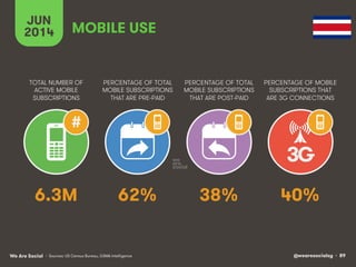 @wearesocialsg • 89We Are Social
TOTAL NUMBER OF
ACTIVE MOBILE
SUBSCRIPTIONS
PERCENTAGE OF TOTAL
MOBILE SUBSCRIPTIONS
THAT ARE PRE-PAID
PERCENTAGE OF TOTAL
MOBILE SUBSCRIPTIONS
THAT ARE POST-PAID
PERCENTAGE OF MOBILE
SUBSCRIPTIONS THAT
ARE 3G CONNECTIONS
JUN
2014
3G
#
MOBILE USE
• Sources: US Census Bureau, GSMA Intelligence
6.3M 62% 38% 40%
 