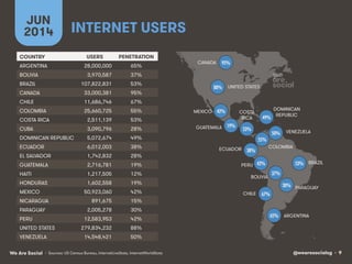 @wearesocialsg • 9We Are Social
COUNTRY USERS PENETRATION
ARGENTINA
BOLIVIA
BRAZIL
CANADA
CHILE
COLOMBIA
COSTA RICA
CUBA
DOMINICAN REPUBLIC
ECUADOR
EL SALVADOR
GUATEMALA
HAITI
HONDURAS
MEXICO
NICARAGUA
PARAGUAY
PERU
UNITED STATES
VENEZUELA
UNITED STATES
CANADA
ARGENTINA
BRAZIL
BOLIVIA
CHILE
COLOMBIA
VENEZUELA
MEXICO
PERU
DOMINICAN
REPUBLIC
COSTA
RICA
ECUADOR
PARAGUAY
GUATEMALA
INTERNET USERS
JUN
2014
• Sources: US Census Bureau, InternetLiveStats, InternetWorldStats
88%!
95%!
65%!
53%!
37%!
67%!
55%!
50%!
42%!
42%!
49%!
53%!
38%!
30%!
19%!
28,000,000 65%
3,970,587 37%
107,822,831 53%
33,000,381 95%
11,686,746 67%
25,660,725 55%
2,511,139 53%
3,090,796 28%
5,072,674 49%
6,012,003 38%
1,742,832 28%
2,716,781 19%
1,217,505 12%
1,602,558 19%
50,923,060 42%
891,675 15%
2,005,278 30%
12,583,953 42%
279,834,232 88%
14,548,421 50%
 
