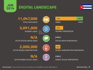@wearesocialsg • 92We Are Social
ACTIVE MOBILE SOCIAL USERS MOBILE SOCIAL PENETRATION
TOTAL POPULATION
INTERNET USERS
ACTIVE MOBILE SUBSCRIPTIONS
INTERNET PENETRATION
URBAN
MOBILE SUBSCRIPTION PENETRATION
ACTIVE SOCIAL MEDIA USERS SOCIAL MEDIA PENETRATION
• Sources: US Census Bureau, InternetLiveStats, InternetWorldStats, Facebook, GSMA Intelligence
N/A
DIGITAL LANDSCAPE
JUN
2014
11,047,000
3,091,000
N/A
2,000,000
RURAL
76% 24%
28%
[ N/A ]
[ N/A ]
18%
 