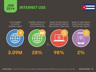 @wearesocialsg • 93We Are Social
TOTAL NUMBER
OF ACTIVE
INTERNET USERS
INTERNET USERS AS A
PERCENTAGE OF
TOTAL POPULATION
SHARE OF WEB TRAFFIC
(PAGE VIEWS): DESKTOP
AND LAPTOP COMPUTERS
SHARE OF WEB TRAFFIC
(PAGE VIEWS): MOBILE
PHONES AND TABLETS
JUN
2014
#
INTERNET USE
• Sources: US Census Bureau, InternetLiveStats, InternetWorldStats, StatCounter. NB: Share based on page views, not internet users
3.09M 28% 98% 2%
 