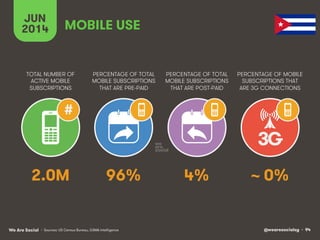 @wearesocialsg • 94We Are Social
TOTAL NUMBER OF
ACTIVE MOBILE
SUBSCRIPTIONS
PERCENTAGE OF TOTAL
MOBILE SUBSCRIPTIONS
THAT ARE PRE-PAID
PERCENTAGE OF TOTAL
MOBILE SUBSCRIPTIONS
THAT ARE POST-PAID
PERCENTAGE OF MOBILE
SUBSCRIPTIONS THAT
ARE 3G CONNECTIONS
JUN
2014
3G
#
MOBILE USE
• Sources: US Census Bureau, GSMA Intelligence
2.0M 96% 4% ~ 0%
 