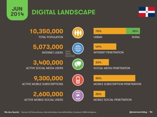 @wearesocialsg • 96We Are Social
ACTIVE MOBILE SOCIAL USERS MOBILE SOCIAL PENETRATION
TOTAL POPULATION
INTERNET USERS
ACTIVE MOBILE SUBSCRIPTIONS
INTERNET PENETRATION
URBAN
MOBILE SUBSCRIPTION PENETRATION
ACTIVE SOCIAL MEDIA USERS SOCIAL MEDIA PENETRATION
• Sources: US Census Bureau, InternetLiveStats, InternetWorldStats, Facebook, GSMA Intelligence
2,600,000
DIGITAL LANDSCAPE
JUN
2014
10,350,000
5,073,000
3,400,000
9,300,000
RURAL
70% 30%
49%
33%
25%
90%
 