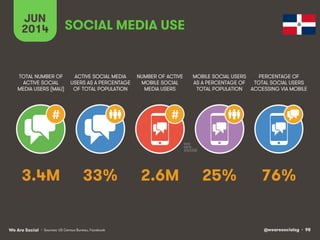@wearesocialsg • 98We Are Social
JUN
2014
#
ACTIVE SOCIAL MEDIA
USERS AS A PERCENTAGE
OF TOTAL POPULATION
TOTAL NUMBER OF
ACTIVE SOCIAL
MEDIA USERS (MAU)
NUMBER OF ACTIVE
MOBILE SOCIAL
MEDIA USERS
MOBILE SOCIAL USERS
AS A PERCENTAGE OF
TOTAL POPULATION
PERCENTAGE OF
TOTAL SOCIAL USERS
ACCESSING VIA MOBILE
#
SOCIAL MEDIA USE
• Sources: US Census Bureau, Facebook
33% 76%2.6M 25%3.4M
 